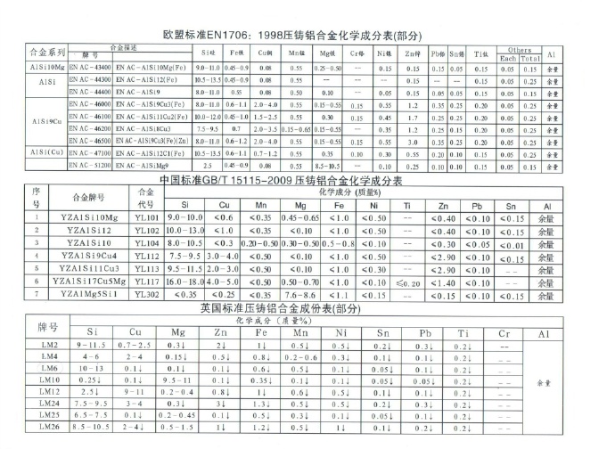 世界各國鋅、鋁合金成分標(biāo)準(zhǔn)