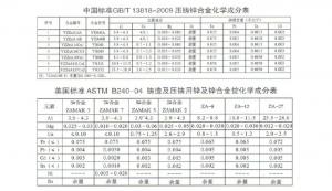 世界各國鋅、鋁合金成分標(biāo)準(zhǔn)