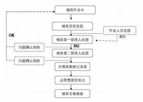 模具異常，鋁合金壓鑄廠該怎么處理