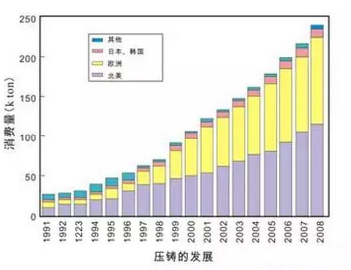 鋁合金壓鑄，鎂合金壓鑄這幾年技術(shù)的發(fā)展