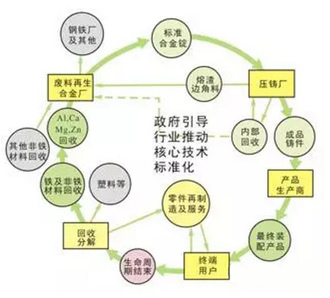 鋁合金壓鑄，鎂合金壓鑄這幾年技術(shù)的發(fā)展