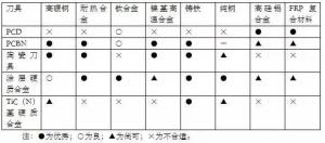 各種高速加工刀具，鋁合金壓鑄的發(fā)展大助力