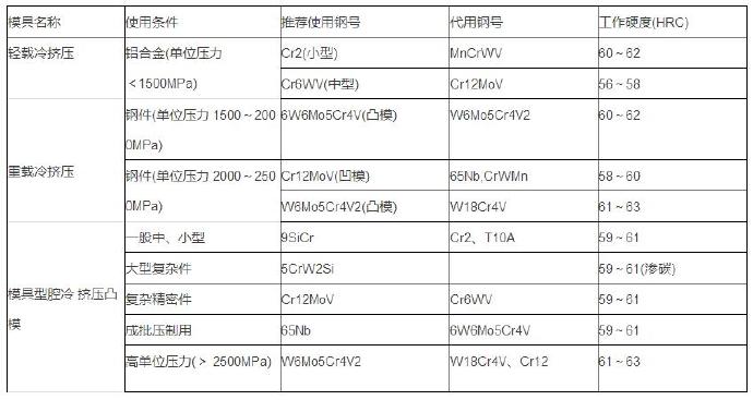 鋁合金壓鑄等各種模具材料的選用