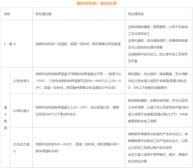 模具材料的一般熱處理，深圳壓鑄公司應(yīng)該收藏下