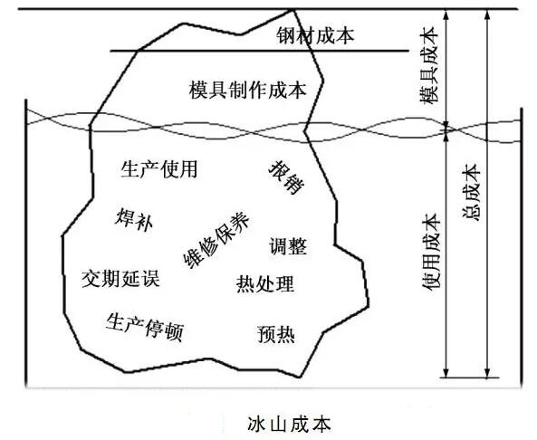 延遲壓鑄模具的使用壽命，可以幫助壓鑄公司節(jié)約成本