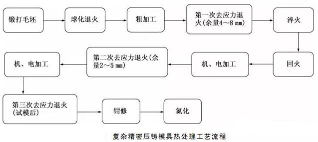 延遲壓鑄模具的使用壽命，可以幫助壓鑄公司節(jié)約成本